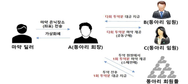 A씨의 범행 구조도. 사진=남부지검 제공