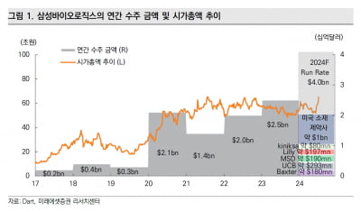 미래에셋 "삼바 年 수주 40억불도 가능…실적 전망 올릴 듯"