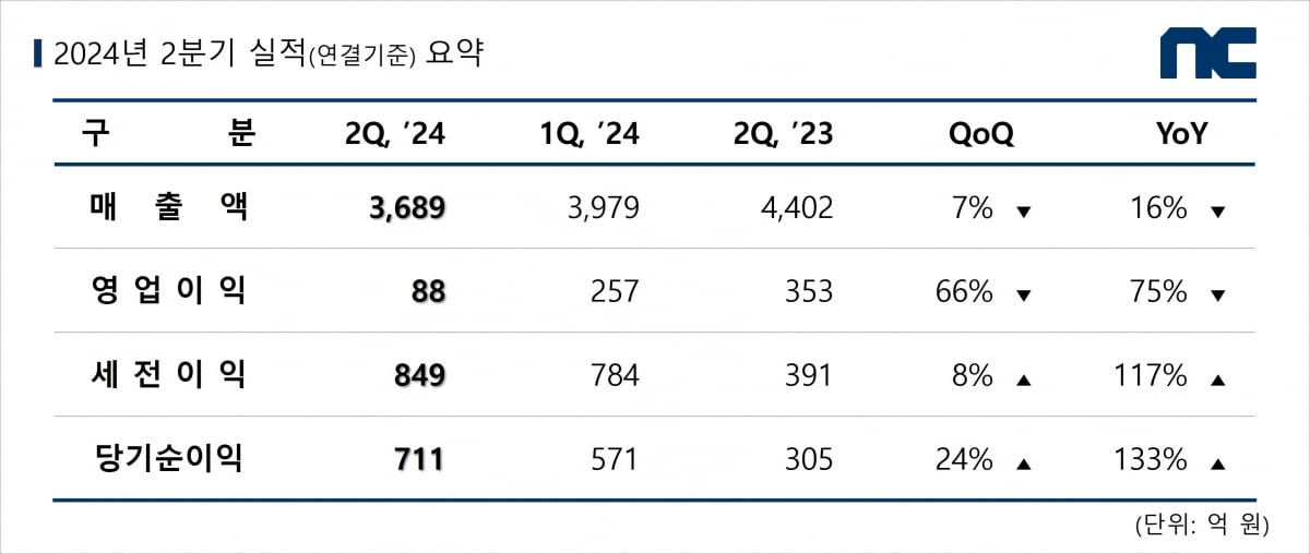  카지노사이트 2024년 2분기 실적 도표/사진=카지노사이트 제공