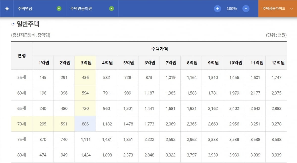 2024년 3월 1일 기준 가입 연령과 집값에 따른 주택연금 월수령액(월지급금). 한국주택금융공사 제공