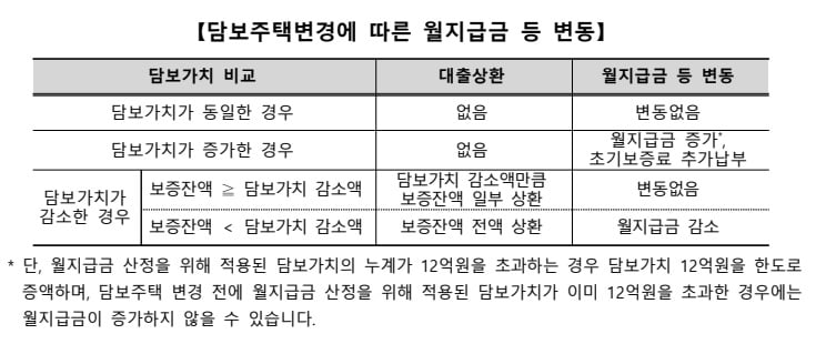 이사로 인한 주택연금 변화 내용. 한국주택금융공사 제공