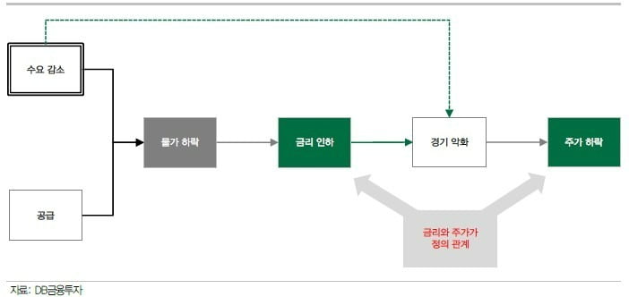 최근 발생한 인플레이션이 해소되는 상황. DB금융투자