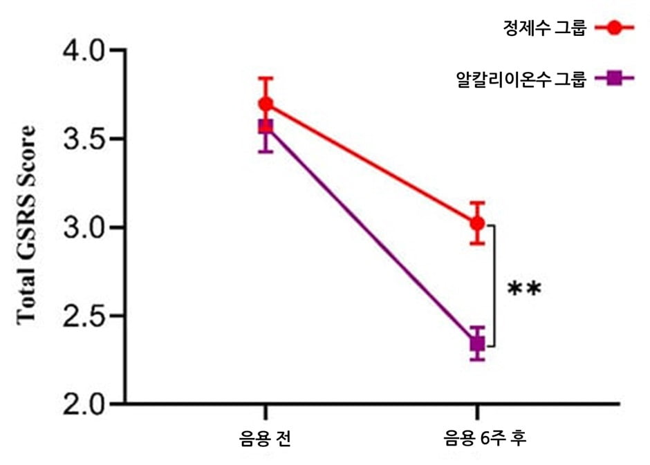 음용 전과 음용 6주 후 위장관 증상 척도는 임상 전 대비 알칼리이온수 음용 그룹(34.27%)이 정제수 그룹(18.16%) 보다 유의하게 낮아져 증상 개선효과가 높게 나타났다. 출처:세라젬클리니컬