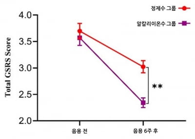 연세대-세라젬클리니컬, 알칼리이온수기의 기능성소화불량 개선 효과 논문 게재