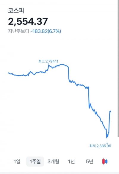 코스피 코스닥 급등에 매수 사이드카 발동