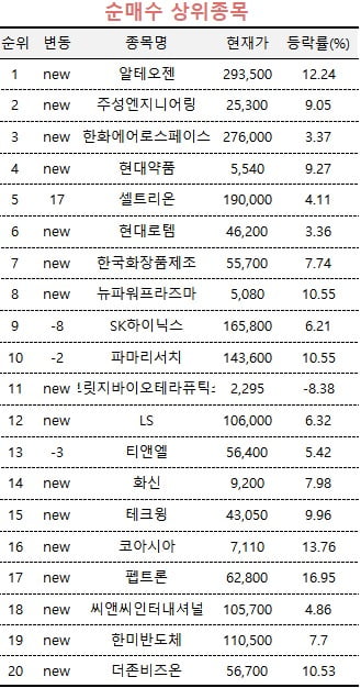 [마켓PRO] 시총 1위 노리는 알테오젠…고수들 쓸어담았다