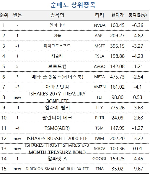 [마켓PRO] 美 증시 '블랙먼데이'…엔비디아·애플 처분한 고수들
