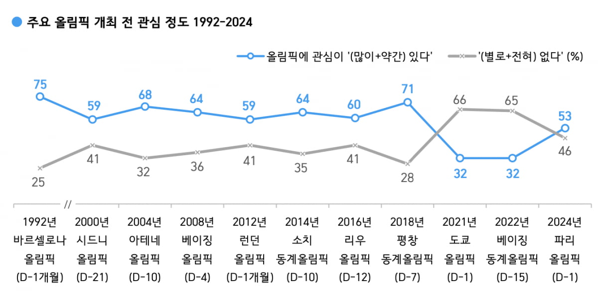 떨어지는 한국인의 카지노사이트 관심도. /출처=한국갤럽