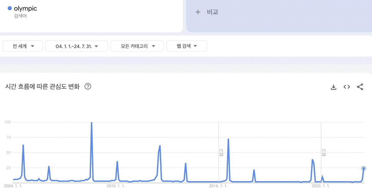 전 세계 올림픽 검색량. 최근 파리 올림픽이 열리고 있으나, 하계 올림픽 기준 역대 최저치를 기록했다. /출처=구글 트렌드