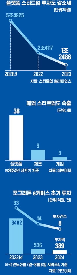 날개 꺾인 네카오, 문 닫는 스타트업…전방위서 '경고등'