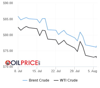 美증시 반등에 유가도 올라 …WTI 배럴당 73.2달러