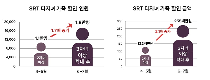 SRT 다자녀 가족 할인 확대하니 이용률 껑충