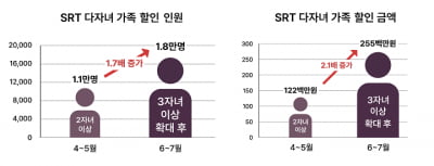 SRT 다자녀 가족 할인 확대하니 이용률 껑충