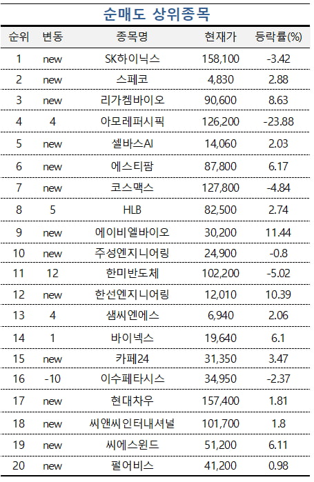 [마켓PRO] SK하이닉스 팔고 '워트·알테오젠' 담는 초고수들