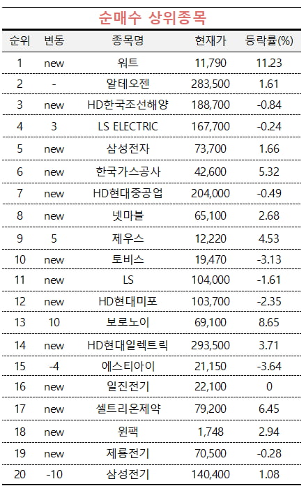 [마켓PRO] SK하이닉스 팔고 '워트·알테오젠' 담는 초고수들