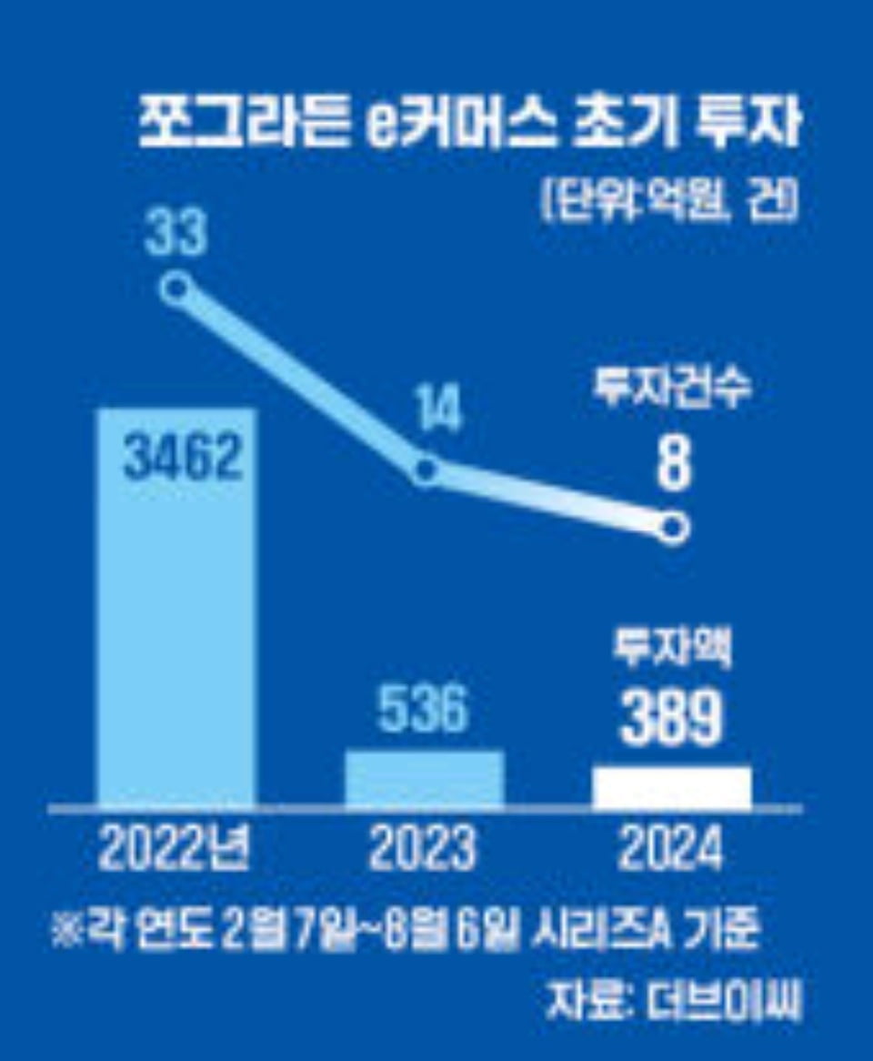 "이미 레드오션"…e커머스 초기 투자 2년새 90% 줄었다