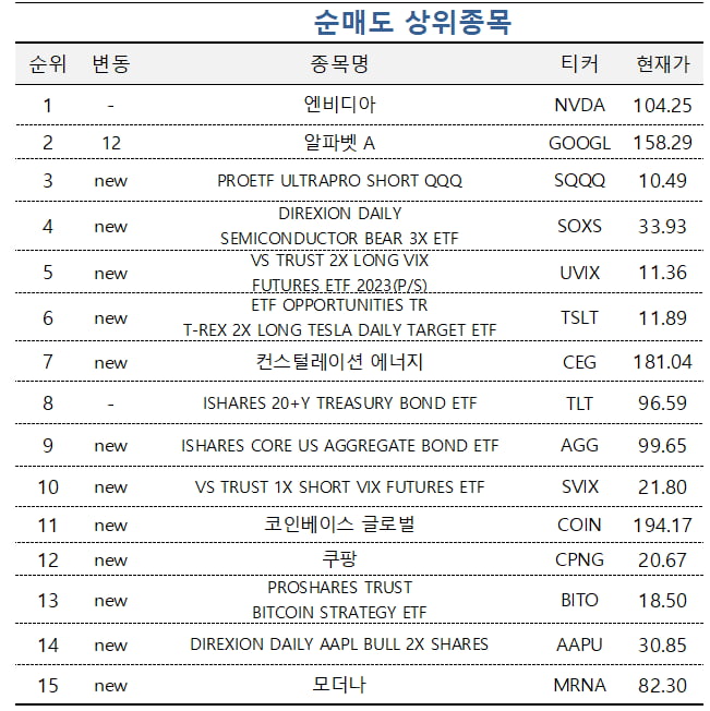 [마켓PRO] 엔비디아·알파벳A 팔고…'테슬라·일라이 릴리' 담은 초고수들