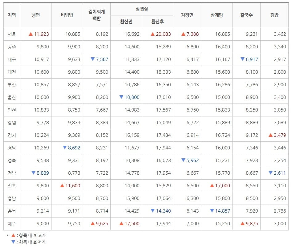 6월 기준 지역별 주요 외식비/ 한국소비자원 제공