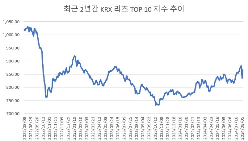 최근 2년간 KRX 리츠 TOP 10 지수 추이 / 자료=한국거래소 정보데이터시스템