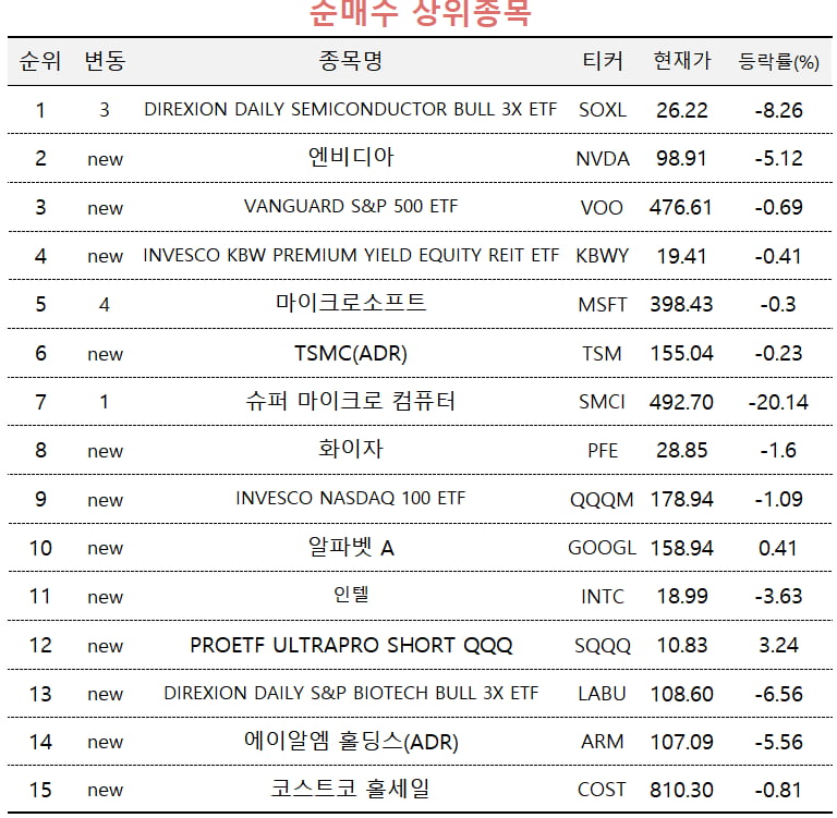 [마켓PRO] 엔비디아 또 5% 급락했지만…고수들 "지금이 살 기회"