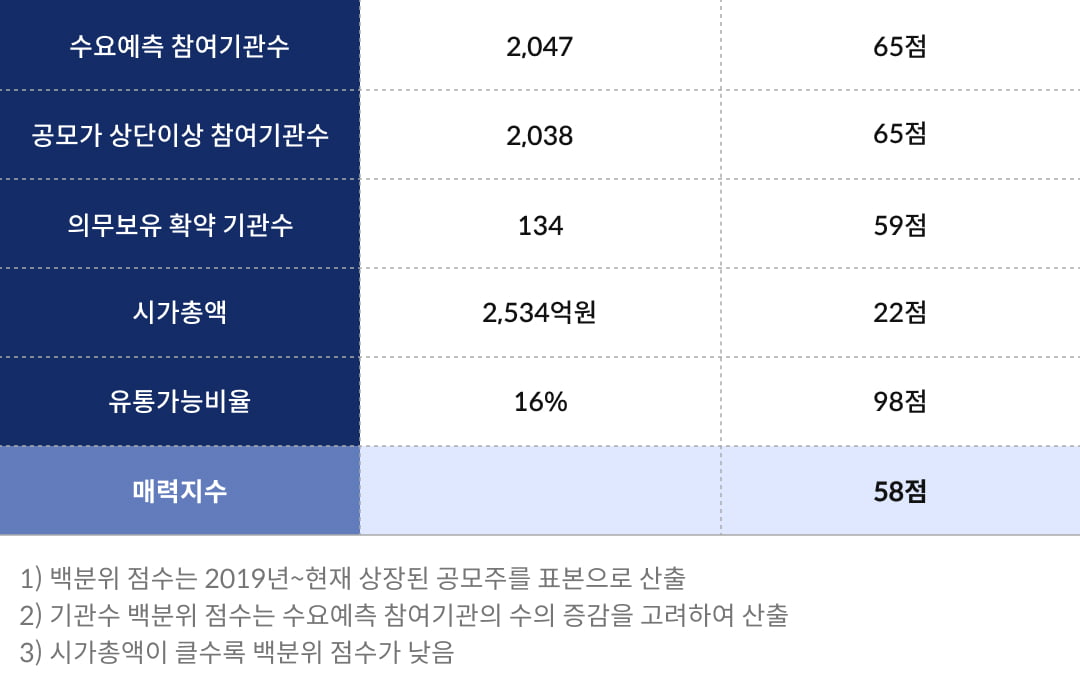 [마켓PRO] 청약할까말까: 전진건설로봇, 수익 확률 93%