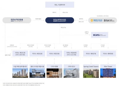 이지스레지던스리츠, 판교 코리빙 가치 ‘쑥’…평가이익 352억 반영