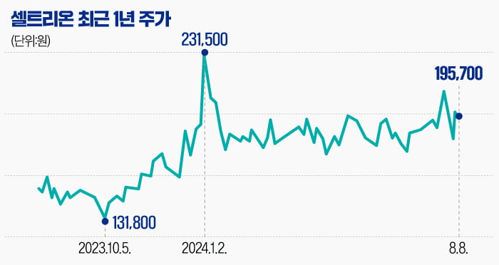 [마켓PRO] "영업익 줄어도 끄떡없다"…셀트리온 목표가 줄상향