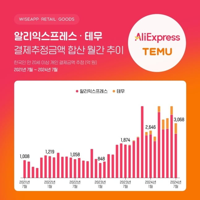 지난달 알리익스프레스, 테무에서의 결제추정금액. 사진=와이즈앱 제공