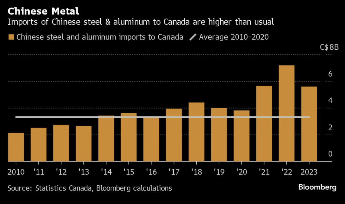 캐나다의 중국산 철강 알루미늄 수입액(사진=블룸버그 통신)
