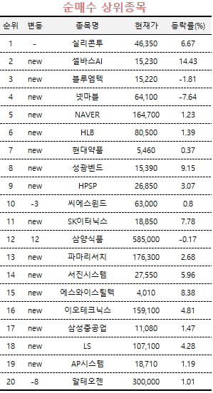 [마켓PRO] 올해 463% 뛴 실리콘투…고수들 쓸어담았다