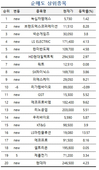 [마켓PRO] 올해 463% 뛴 실리콘투…고수들 쓸어담았다