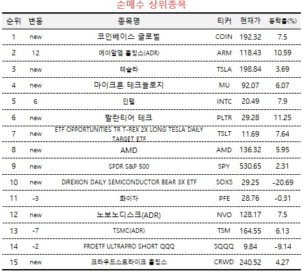 [마켓PRO] 경기침체 우려 완화…가상자산 관련주 담은 고수들