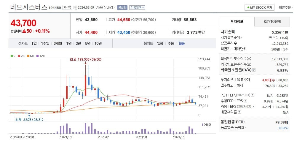 데브시스터즈 주가 월봉 그래프 캡처.