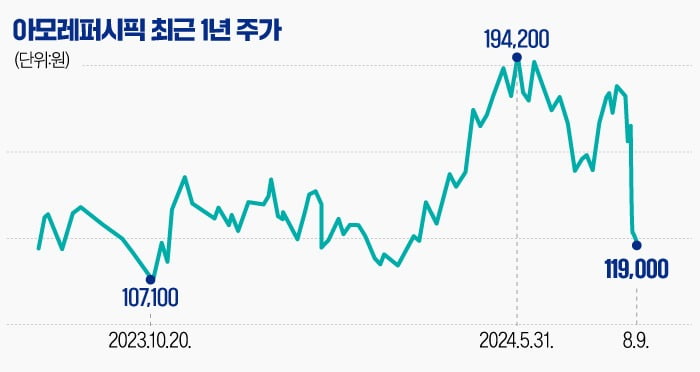 [마켓PRO] 시총 2.7兆 증발했지만…아모레퍼시픽 눈여겨봐야 하는 이유