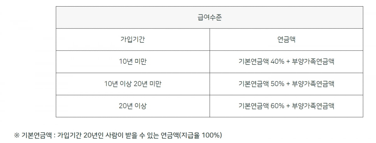 국민연금 가입기간에 따라 다른 국민연금 급여 구조. 국민연금공단 홈페이지에서 발췌