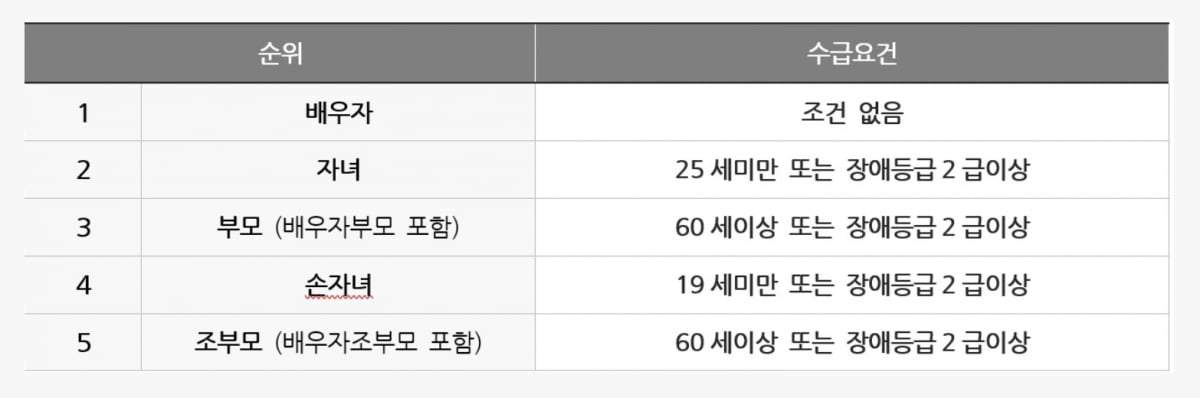 유족연금 수급권 순위. 서울시 홈페이지에서 발췌