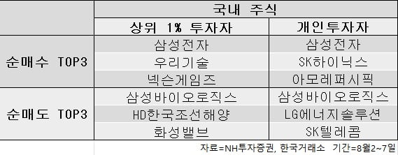 [마켓PRO] 증시 출렁일 때…상위 1% 투자자가 사고 판 종목은?