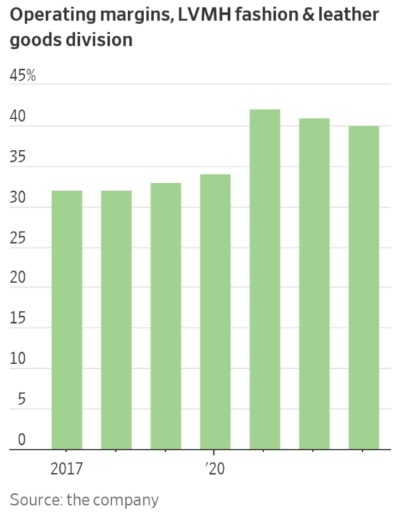 LVMH 그룹의 패션 및 가죽 제품 부문의 영업 마진. 사진=WSJ 캡처