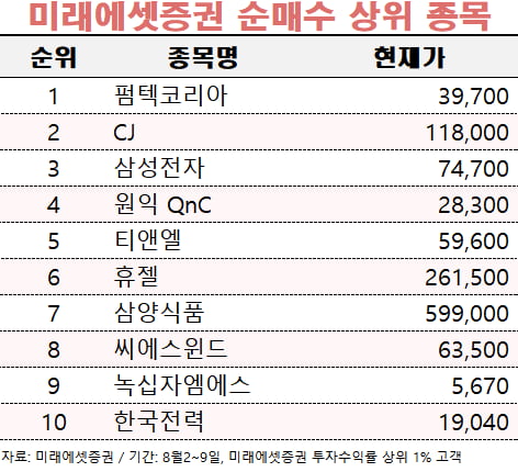 [마켓PRO] 냉온탕 넘나드는 증시…자산가들 "이제 반등할 것"