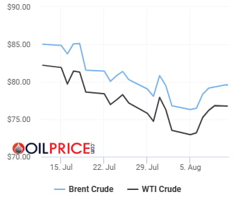 美 침체 우려 완화에 유가 4일 연속 상승…WTI 76.84달러 [오늘의 유가]