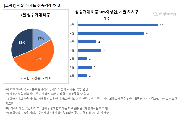 서울 아파트 상승거래 비중 사진=직방