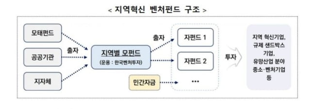 부산에 1000억 '벤처 모펀드' 결성…2580억 지역 자펀드 만든다