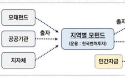 부산에 1000억 '벤처 모펀드' 결성…2580억 지역 자펀드 만든다