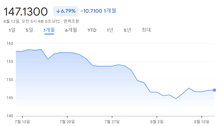 "투기 세력, 엔 매도 85% 급감"…엔저 국면 대전환 [김일규의 재팬워치]