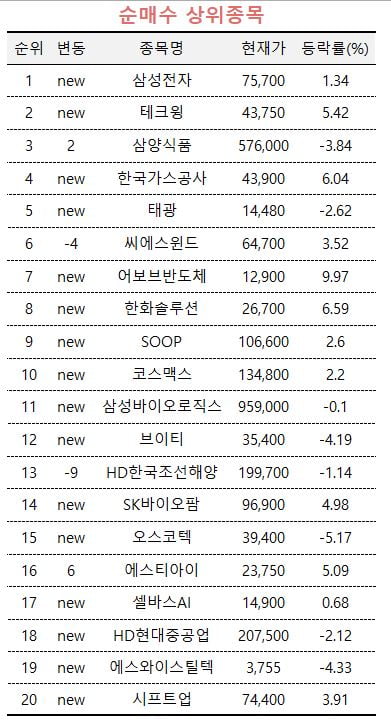 [마켓 PRO] 삼성전자 쓸어담은 고수들, SK하이닉스는 팔았다