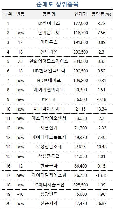 [마켓 PRO] 삼성전자 쓸어담은 고수들, SK하이닉스는 팔았다