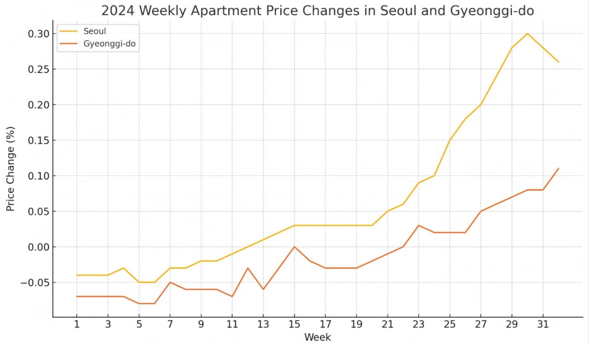 한국부동산원이 집계한 올해 서울과 경기도의 주간 아파트 가격동향 매매 변동률을 챗GPT에 입력해 그래프로 그린 모습. 사진=챗GPT-4o 