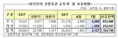 외국인 지난달 국내 주식 2조4000억 순매수…9개월 연속