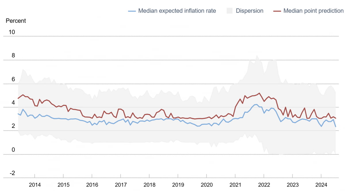 파란색 선이 3년 기대 인플레이션 중간값. (사진=뉴욕 연방준비은행)