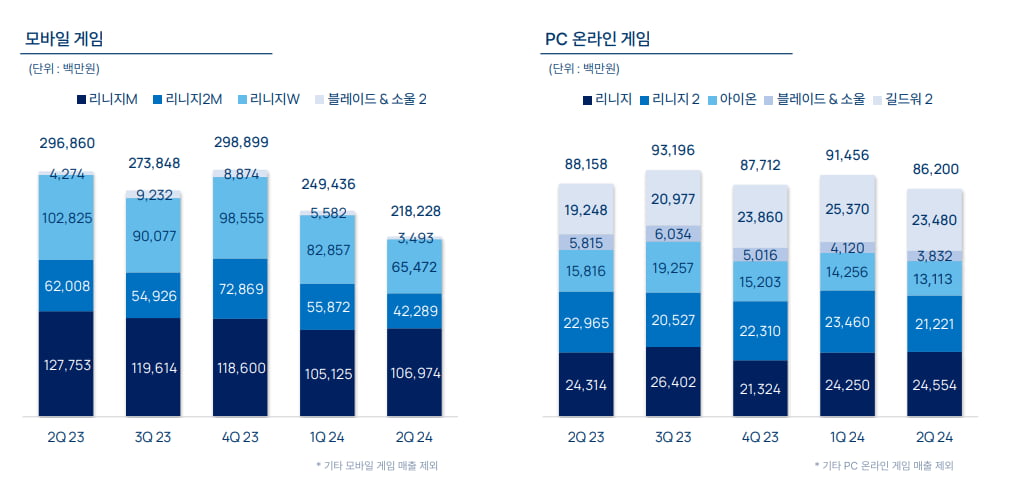 사진 출처=엔씨소프트 2024년도 2분기 실적 표